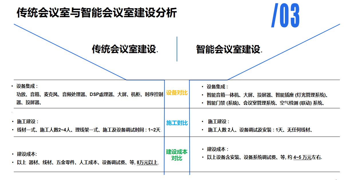 智能會議室建設分析