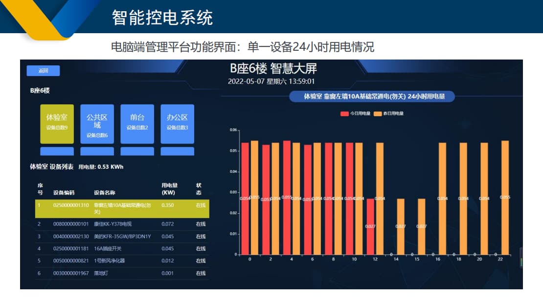 24小時用電情況