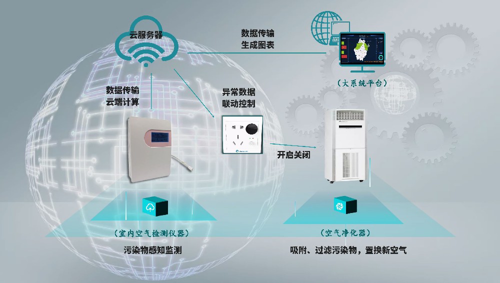 室內(nèi)空氣質(zhì)量智慧監(jiān)測(cè)站建設(shè)