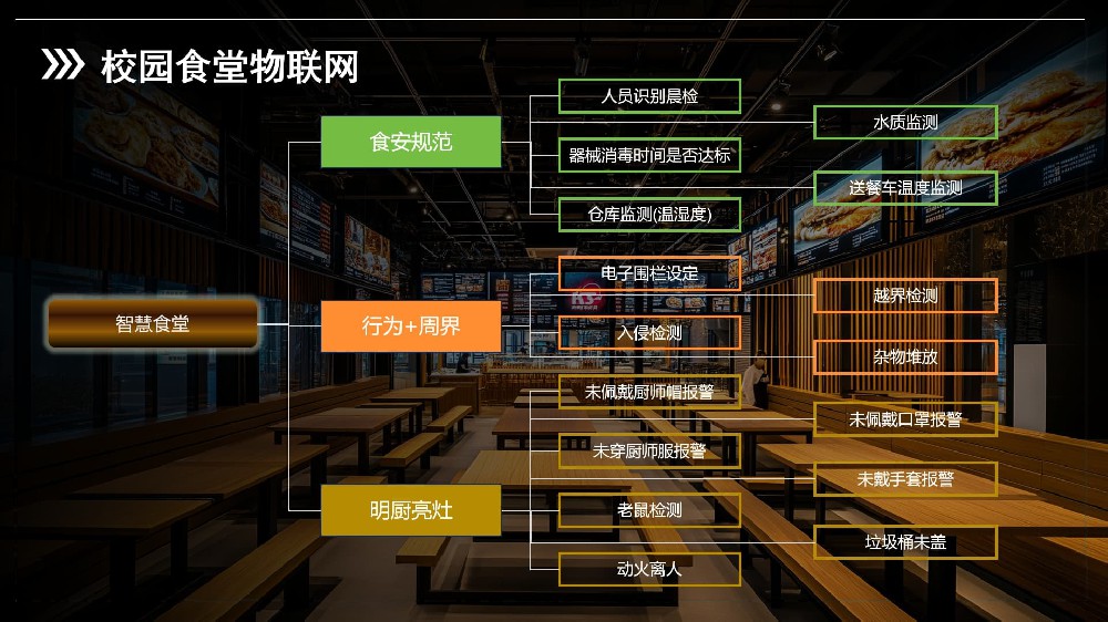 校園智慧食安建設(shè)方案