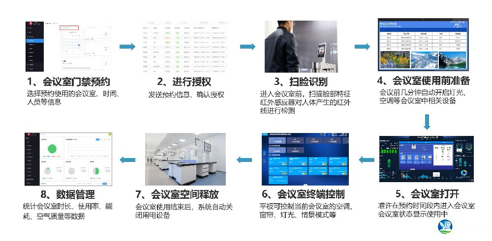 會(huì)議室預(yù)約管理系統(tǒng)流程