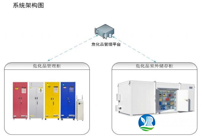 實(shí)驗(yàn)室?；饭芾硐到y(tǒng) ?；反鎯?chǔ)